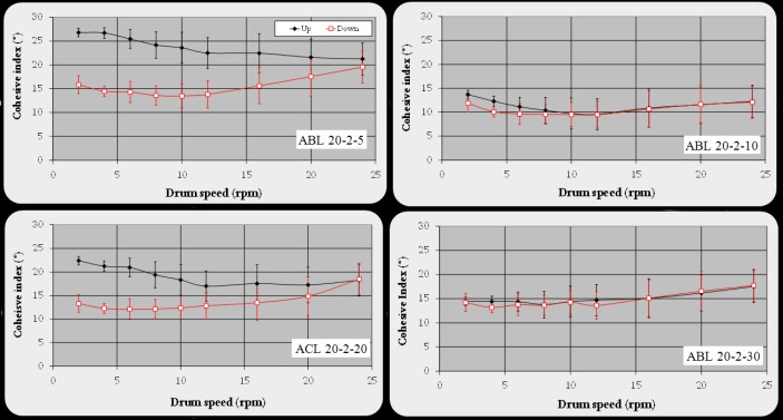 graph of Flow robustness measurement of pharmaceutical blends for dry powder inhalers (DPI)